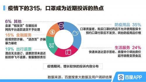 百度315搜索大數據：除了口罩質量 還(hái)有哪些維權熱點？