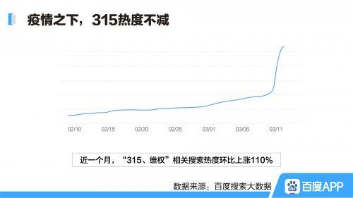 百度315搜索大數據：除了口罩質量 還(hái)有哪些維權熱點？